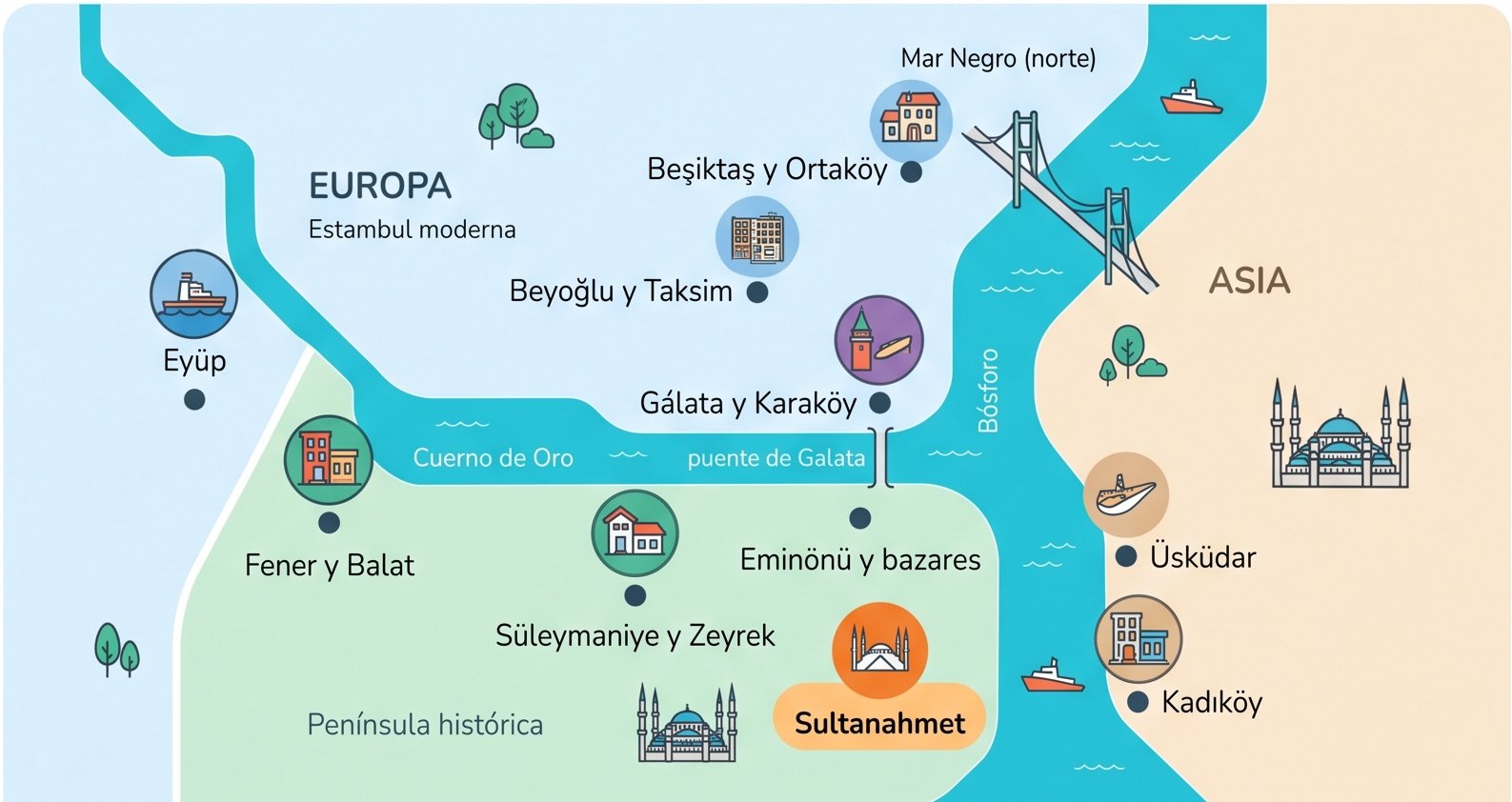 Mapa de los barrios de Estambul: al sur del Cuerno de Oro, la península histórica con Sultanahmet, Eminönü, Süleymaniye y Fener-Balat; al norte, Gálata, Beyoğlu y Beşiktaş; al otro lado del Bósforo, Üsküdar y Kadıköy en Asia